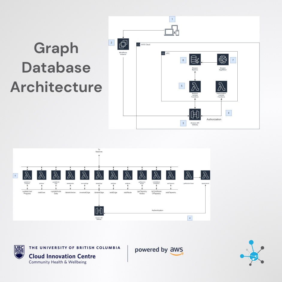 TapestryTool (@tapestrytool) on Twitter photo In collaboration with Tapestry Tool, <a href="/CICUBC/">UBC’s Cloud Innovation Centre (CIC)</a> has employed graph database architecture to evolve the application beyond its limitations and enhance application efficiency and efficacy! 📉 In collaboration with Tapestry Tool, <a href="/CICUBC/">UBC’s Cloud Innovation Centre (CIC)</a> has employed graph database architecture to evolve the application beyond its limitations and enhance application efficiency and efficacy! 📉