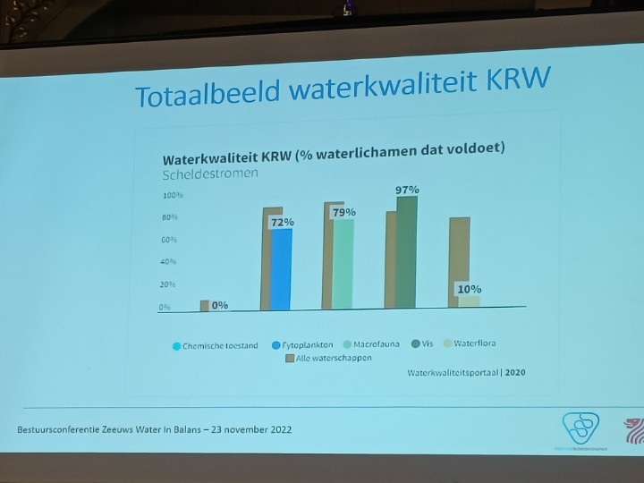 rondekort's tweet photo. Vanavond een nuttige werkconferentie met AV waterschap Scheldestromen en PS Zeeland. Belangrijk om in gezamenlijkheid te werken aan doelstellingen KRW, WB21 en GGOR #zeeland #pszld https://t.co/MAcTgKkYyn