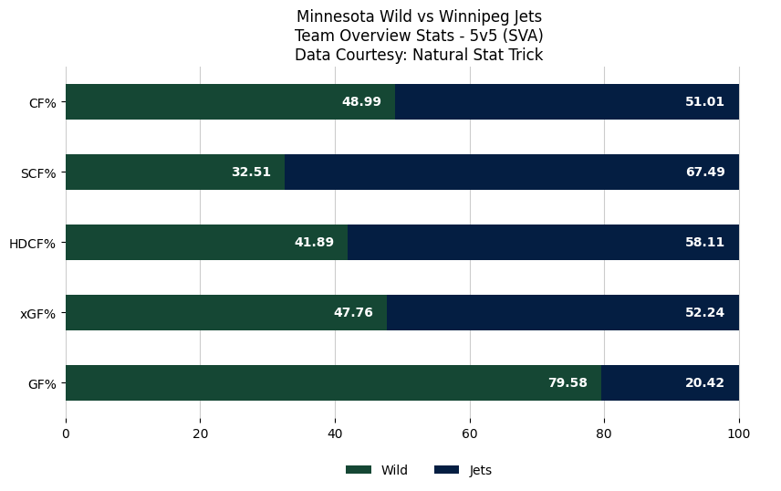 MNWild_Game_Bot's tweet photo. Team Overview stat percentages - 5v5 (SVA) at the end of the game (via @NatStatTrick).
#WPGvsMIN https://t.co/MQz7QXtyjk