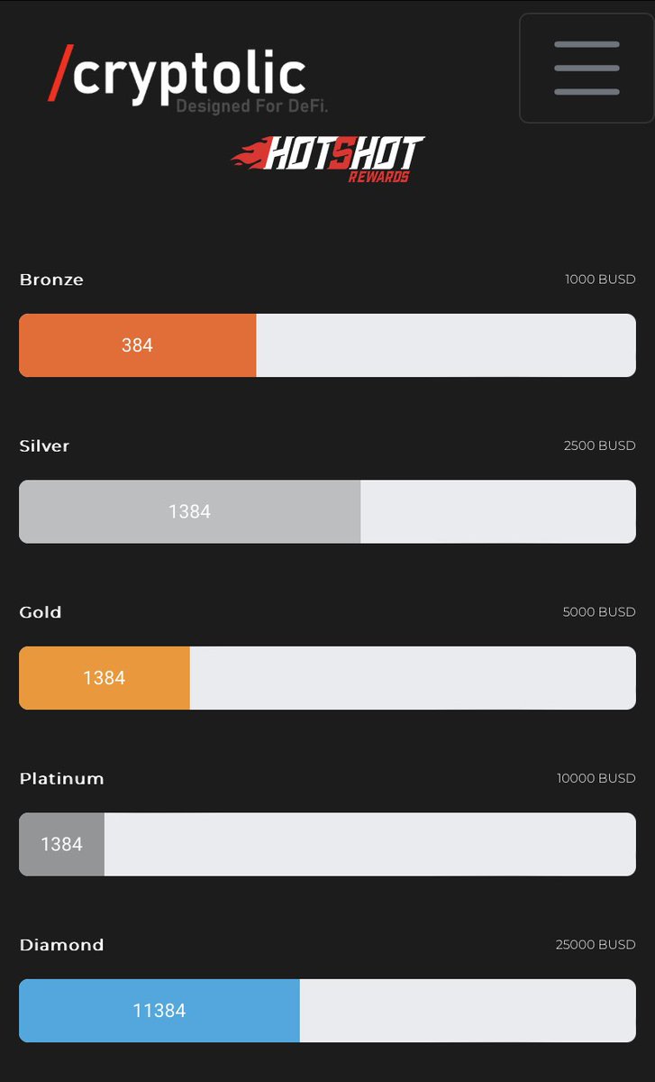 Current price per 1T @Cryptolic4Defi #CPTLC - 9.27BNB
10% buy/sell tax
5% tax directly to holders
5% tax sent to HOTSHOT rewards in BUSD
20% company profits injected to HOTSHOT monthly
BBFT kitchen utilities injected to HOTSHOT weekly
This is passive income. This is #cryptolic
