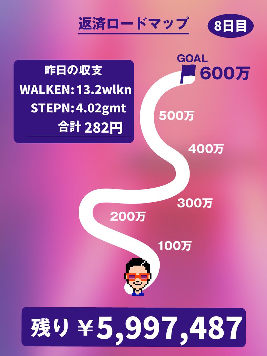 おはようございます！

返済生活8日目

昨日のレート
wlkn : 4.84円
gmt : 52.5円

日本代表やりましたね！
2点目は思わず声が出ちゃいました！

返済完了した未来を一緒に見たい人はいいねとフォローよろしく🔥