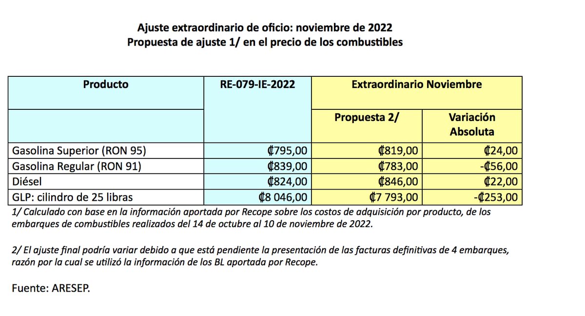 emmanuelpradocr's tweet photo. ¡Hoy fueron 8 Goles! Además de los 7 tantos de España, ARESEP aumenta precios de combustibles. https://t.co/j5kKD71NQv