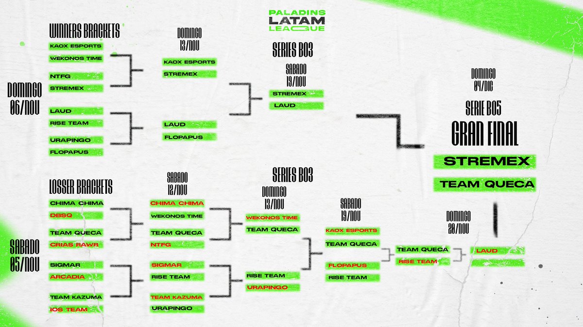 pll_league's tweet photo. HABEMUS FINAL 🏆

El domingo 4 de diciembre veremos quien será el campeón de la 3 temporada de la @pll_league 💪

🦉#Stremex vs @QuecaTeam 👒

Sera Stremex el tricampeón o podrá dar la sorpresa Team Queca😼 https://t.co/weM80zaSBF