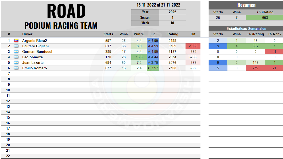 iRacingClubHAM's tweet photo. 📣Rankings Internos de Equipos

Registre su equipo en: https://t.co/CjmTRwGY8x

Archivos: https://t.co/5GYnTX0alZ https://t.co/apXqdAJueC