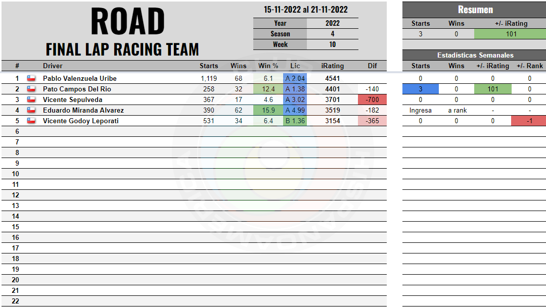 iRacingClubHAM's tweet photo. 📣Rankings Internos de Equipos

Registre su equipo en: https://t.co/CjmTRwGY8x

Archivos: https://t.co/5GYnTX0alZ https://t.co/apXqdAJueC