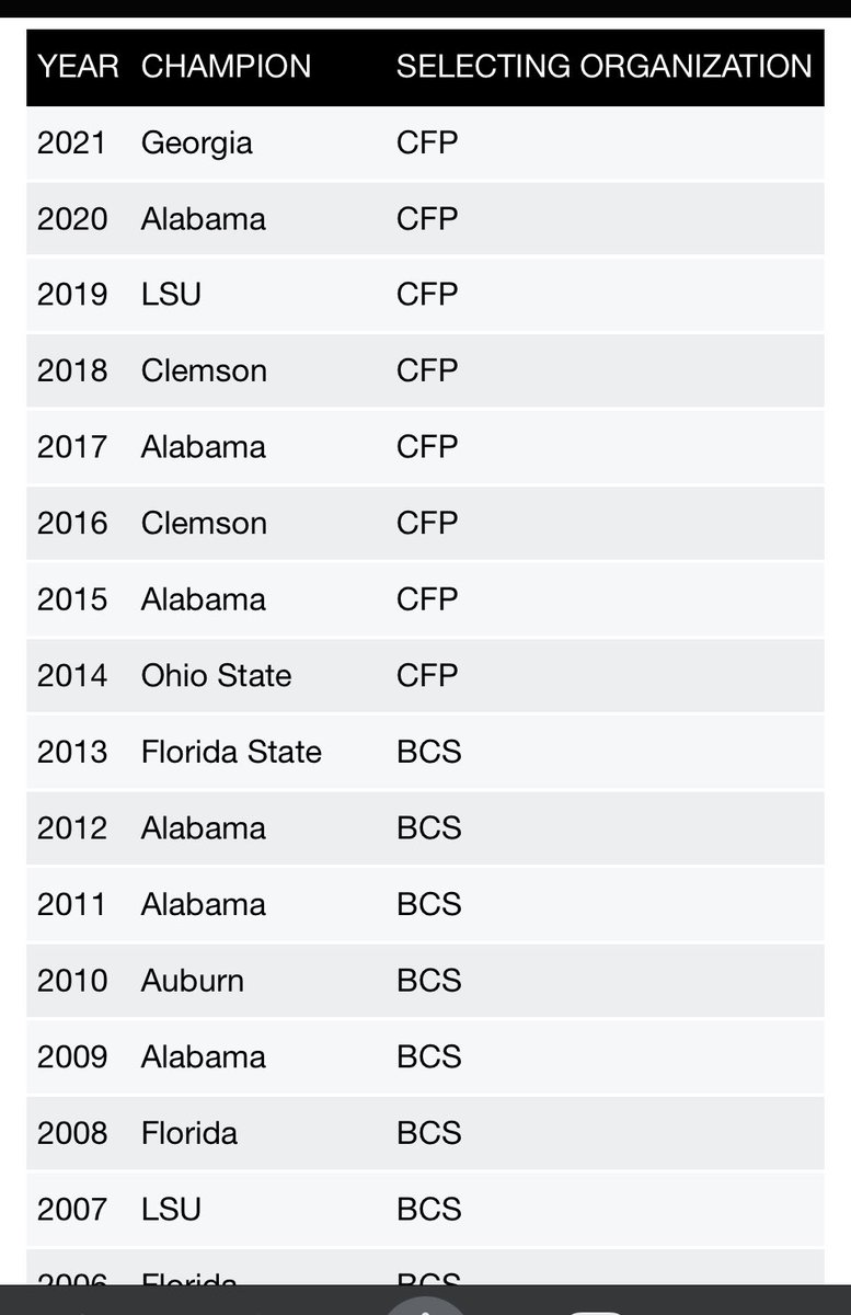 RyanCLowe's tweet photo. @snowlikejonn I don’t see any pac 12 teams on this list lol https://t.co/lXPizvBxfE