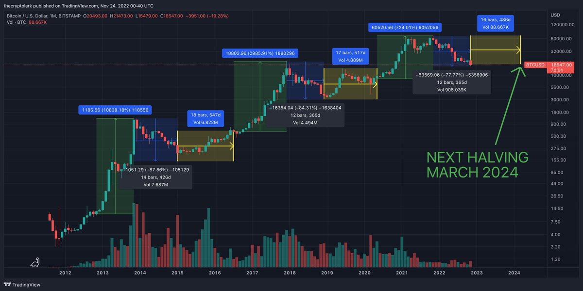 #bitcoin 4 year halving cycles. 

No new highs until sometime in 2024, market peak in 2025. BUT, if history rhymes then big bull rally in 2023 up to $48,000. 

This time different?