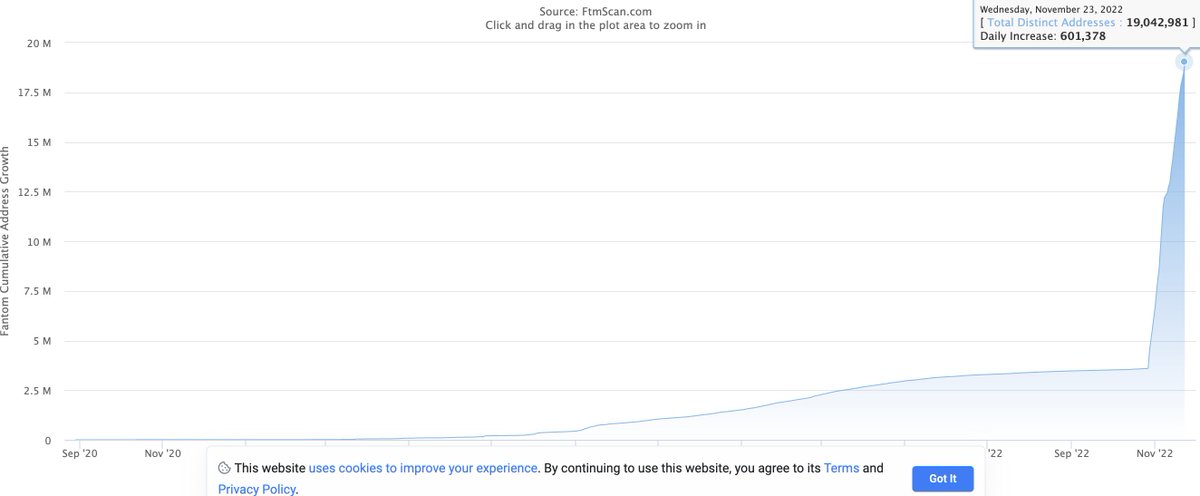 masterakashv's tweet photo. @AndreCronjeTech  is back
Something is brewing
Ftm went from 3.6 million to 19 million distinct addresses in the last 1 month!!!!!! https://t.co/h6axRIv4KY