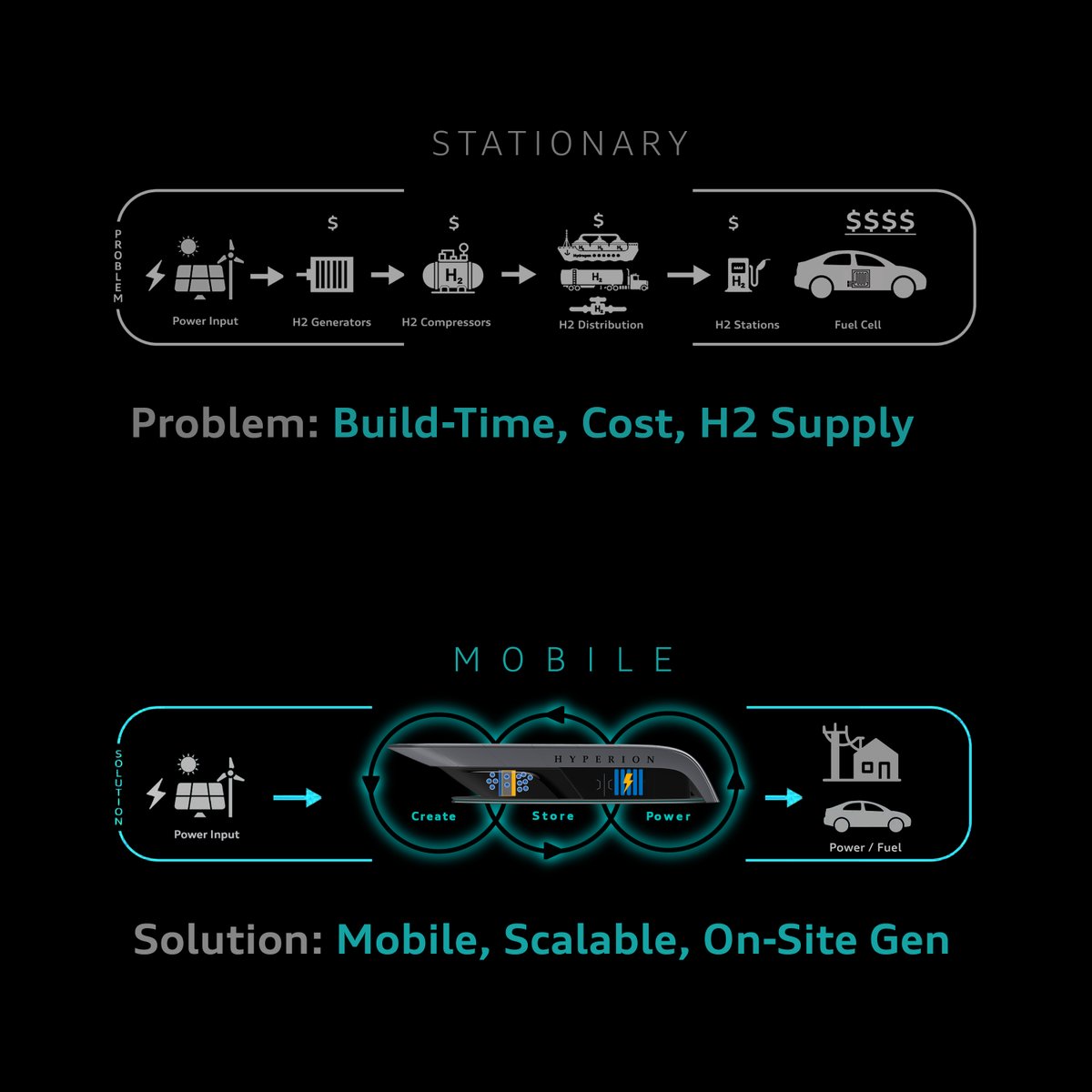 Hydrogen Stations are expensive, delayed by construction hurdles, and often run out of fuel.  

There must be better way!

Something scalable, low-cost, quick to deploy, and capable of generating H2.
#hydrogen #infrastructure #losangelesautoshow
