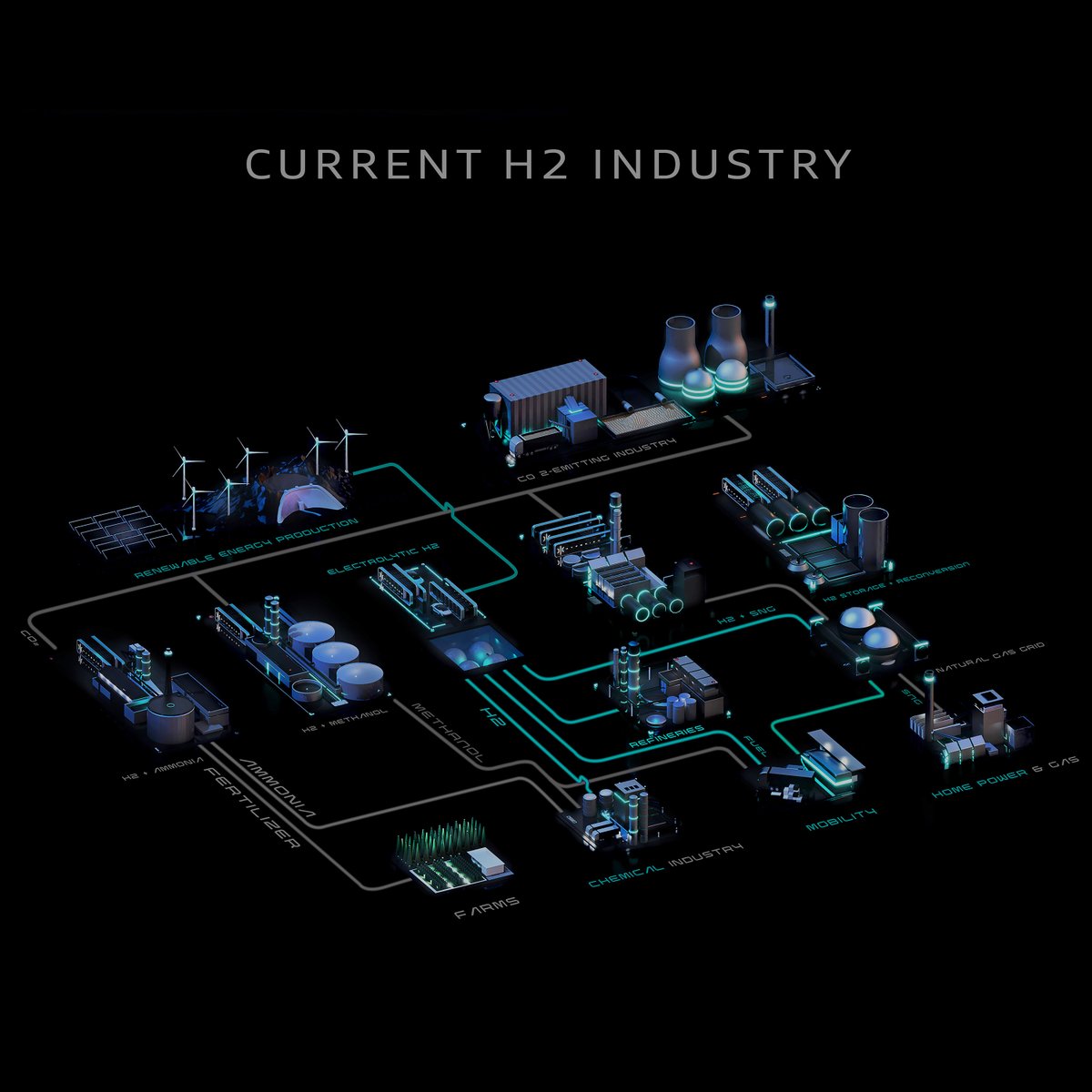 Hydrogen creation requires a GREAT DEAL of infrastructure. 

98.5% of today's H2 is made from carbon emitting natural gas, a non-renewable.

What if we could easily create green H2 from wind and solar?
#hydrogen #infrastructure #refuel