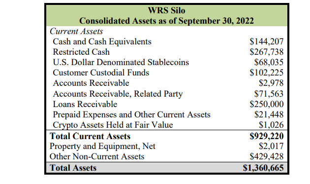 WRS Silo was a major entity for FTX:-

It never recorded balances of customer
crypto assets deposite...