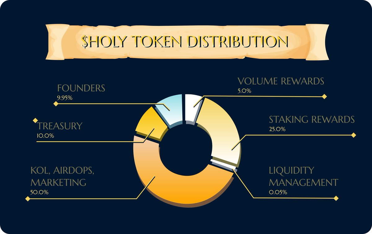Kings! 👑👑

Check out the Tokenomics of @HolyGrails.io $HOLY Token

Volume Rewards - 5%
Staking Rewards - 25%
Liquidity Management - 0.05%
KOL / Airdrops / Marketing - 50%
Treasury - 10%
Founders - 9.95%

Join our airdrop at holygrails.kickoffpages.com

#NFT #SOL #HolyGrails