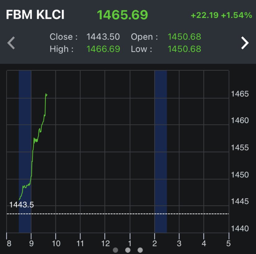 cheanchung's tweet photo. Bursa’s index shot to the roof this morning! 

It is reflecting investors’ sentiments that noone should ignore, if we are to repair the economy, create jobs and move the country forward. https://t.co/HlouV8HNUY