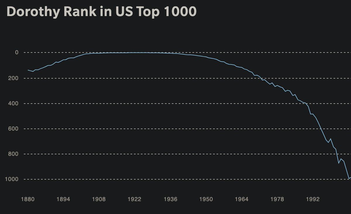 __coast__'s tweet photo. My intuition led me to look up this chart. I knew it was bad, but I had no idea how bad... Think about it, do you know a single Dorothy? https://t.co/3sae1ZE3ot