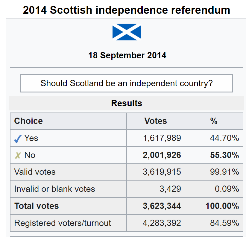 BarkleyDaniel's tweet photo. @NicolaSturgeon But didn't you already have a referendum in 2014 without "the consent of Westminister and Whitehall"? https://t.co/cUkjKjpcWH
