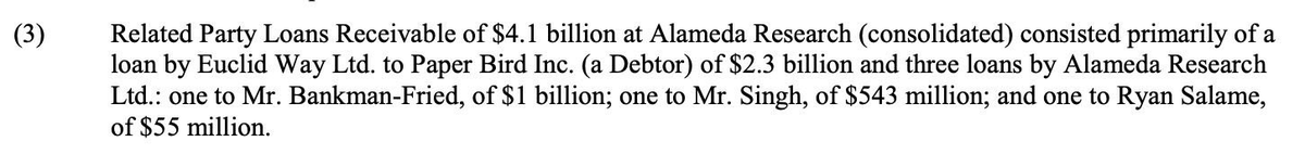Unsecured loans given by the company:-

Alameda Research (FTX's hedge fund) gave Sam Bankman-Fried a...