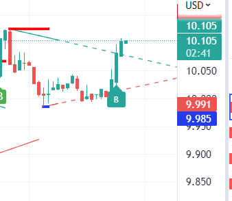 AlertsWhale's tweet photo. @Gthanh96 here's why, DYOR for the target https://t.co/r8upH8vpPA