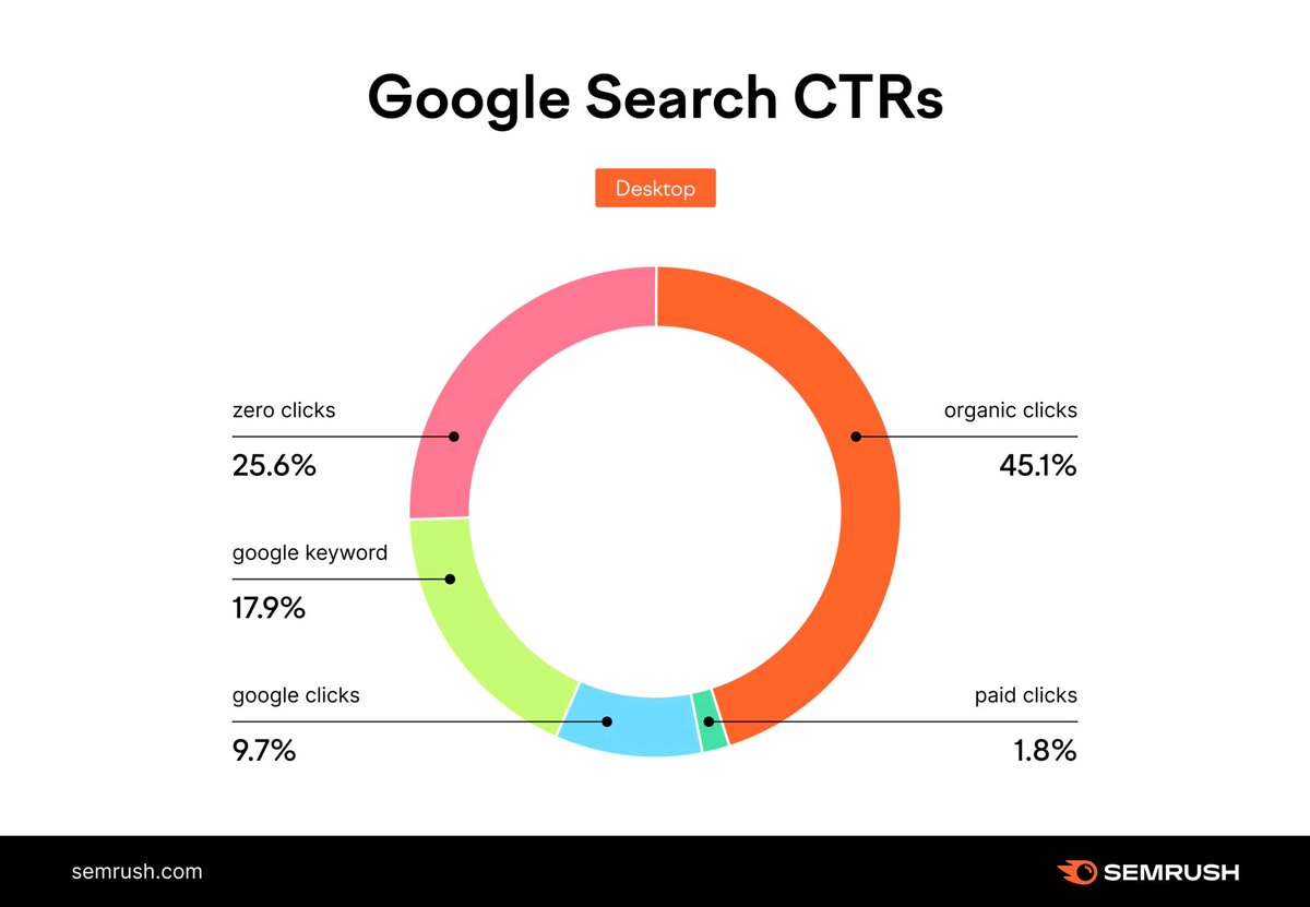 sunny_rinu's tweet photo. Google search CTRs

#searchengineoptimization #CTR #organic https://t.co/EFrXrO5bYI