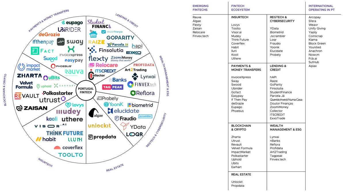 Total Funding to Portuguese Fintech Companies Surpasses EUR 1B Mark. fintechnews.ch/fintechportuga… <a href="/LovysInsurance/">Lovys</a> <a href="/getcoverflex/">Coverflex</a> <a href="/YData_ai/">YData</a> <a href="/loqrcode/">LOQR</a> <a href="/InvoiceXpress/">InvoiceXpress</a> <a href="/ubirider/">Ubirider</a> <a href="/degrazie_app/">deGrazie</a> @ZhartaFinance @impactMarket_ <a href="/nBanksofficial/">nBanks</a> <a href="/polkastarter/">Polkastarter</a>