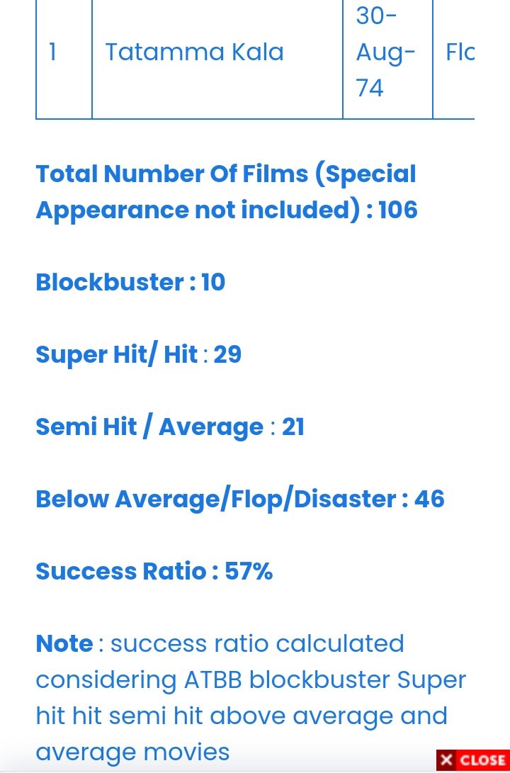 avanigaddapspk's tweet photo. @Ramya1494_Sam #SuccessRatio between #BalaKrishna and #MegaStarChiranjeevi https://t.co/IBrvHsGirq