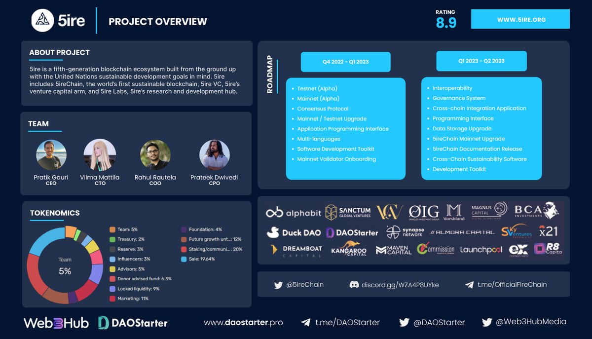 Web3HubMedia's tweet image. 🏆Top 5 Indian Unicorns in 2022🏆

@5ireChain is the #Layer1 protocol to develop a sustainable and for-benefit ecosystem.
It is believed to be the world’s first mathematical model that measures #sustainability .🔥
