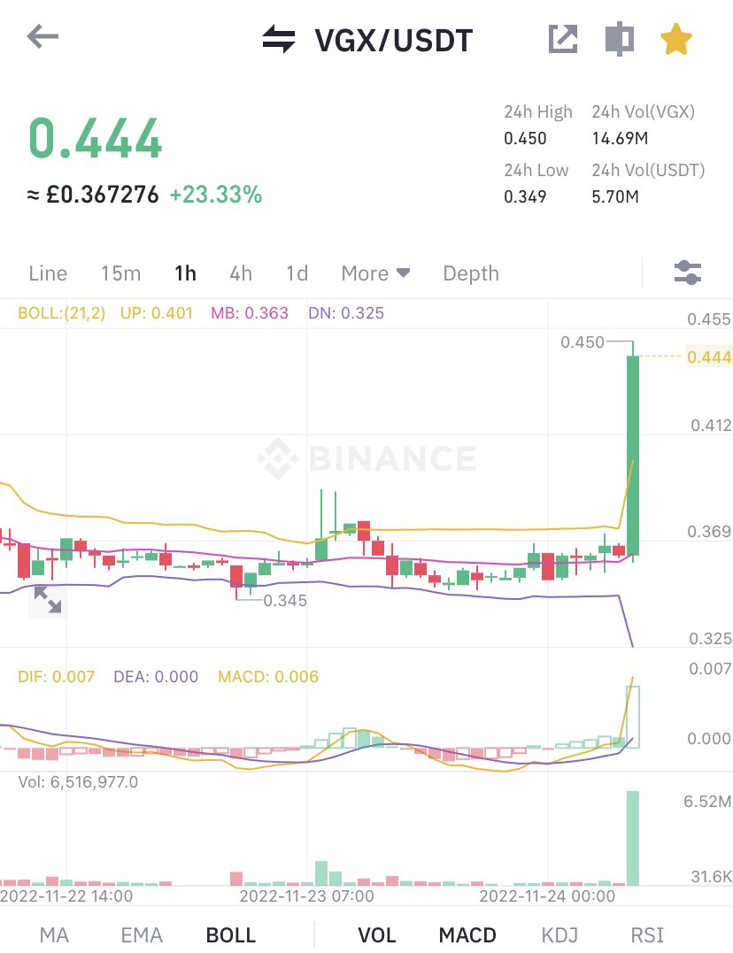 MetaSprung's tweet photo. $VGX … Massive Breakout 🤯🤯!

16% Gains since alert … 👀🔥😄!!!

#cryptotetrading #cryptoinvestor #cryptotwitter #cryptocommunity #altcoinseason #VGX https://t.co/4wXbl1h9fB