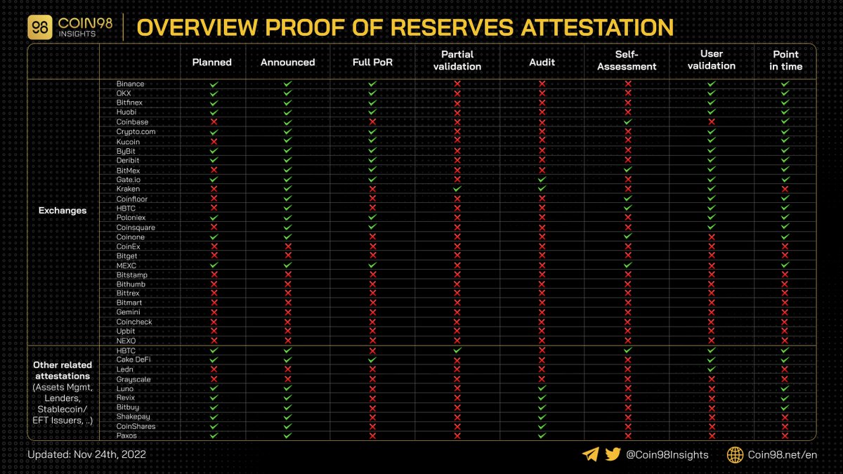 gm_upside's tweet image. Overview Proof of Reserves attestation.