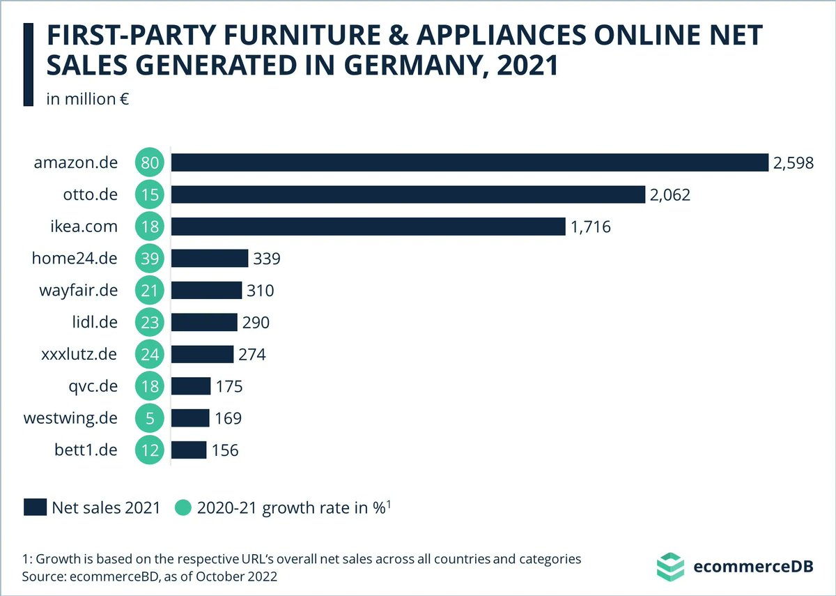 Online Möbelumsätze (laut ecommerceDB, via <a href="/MarkusPeter/">Markus Peter</a>): ecommercedb.com/news/xxxlutz-s…