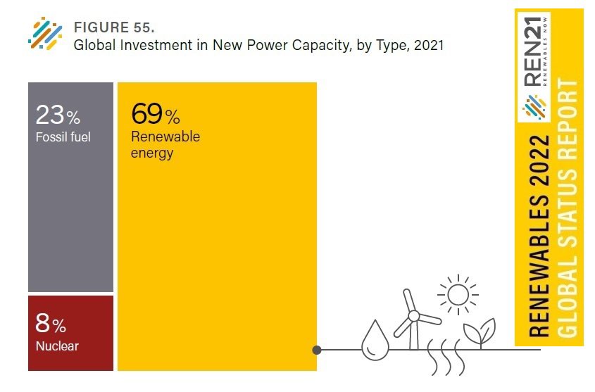 Au cas où Twitter fermerait, un premier Top Tweet énergie 2021.

Part des investissements 2021 dans la production mondiale d'électricité :

🔸nucléaire : 8%
🔸combustibles fossiles : 23%
🔸énergies renouvelables : 69%

Renouvelables Inexorables.