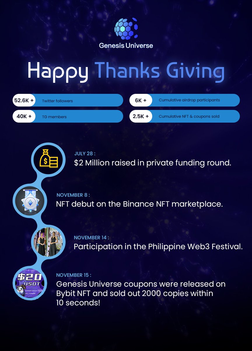 Genesis Universe New Horizon (@genesisunivers) on Twitter photo 🎊#HappyThanksgiving to the #GenesisUniverse Family!🎊
⚡️So far, 2022 has been a very exciting year for us at GenesisUniverse, and we are only just getting started!
500(100 each) $GUT Giveaway:
✅FL <a href="/GenesisUnivers/">Genesis Universe New Horizon</a>, like, RT, Tag 3 Friends.
✅Leave your BNBChain address below. 🎊#HappyThanksgiving to the #GenesisUniverse Family!🎊
⚡️So far, 2022 has been a very exciting year for us at GenesisUniverse, and we are only just getting started!
500(100 each) $GUT Giveaway:
✅FL <a href="/GenesisUnivers/">Genesis Universe New Horizon</a>, like, RT, Tag 3 Friends.
✅Leave your BNBChain address below.