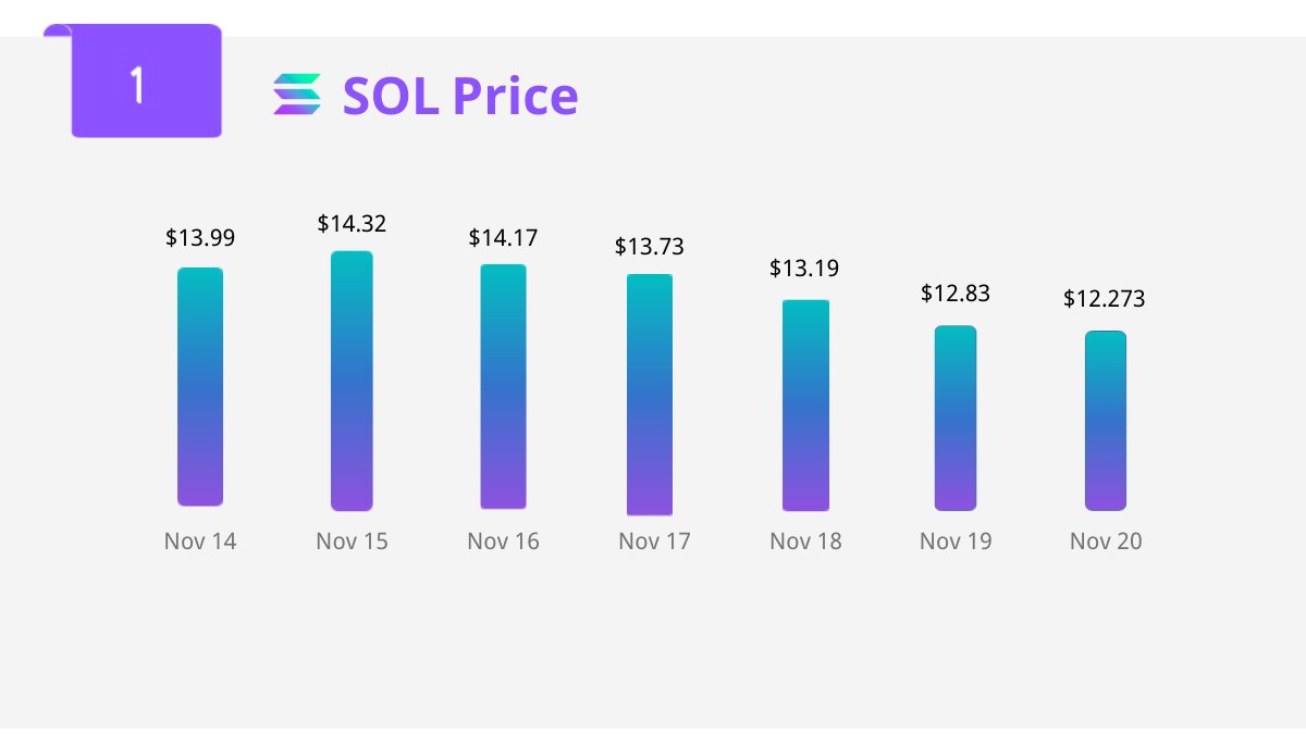 banksea_finance's tweet photo. Weekly NFT analysis updates! 

1/5. SOL price tracking

#Banksea #NFTanalysis #SolanaNFTs https://t.co/4t064bE0jD