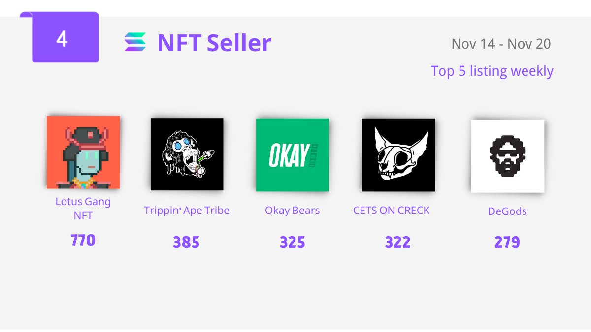 banksea_finance's tweet photo. 4/5. Top 5 listing of NFT collections in the last week. 
@lotusgangnft
@trippinapes
@okaybears 
@CetsOnCreck 
@DeGodsNFT 

#Banksea #NFTanalysis #SolanaNFTs https://t.co/R9kRELsiE9