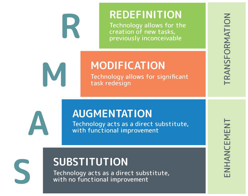 The #SAMRModel is a great way to think about how technology can be used in the classroom to enhance your lessons. #ict361