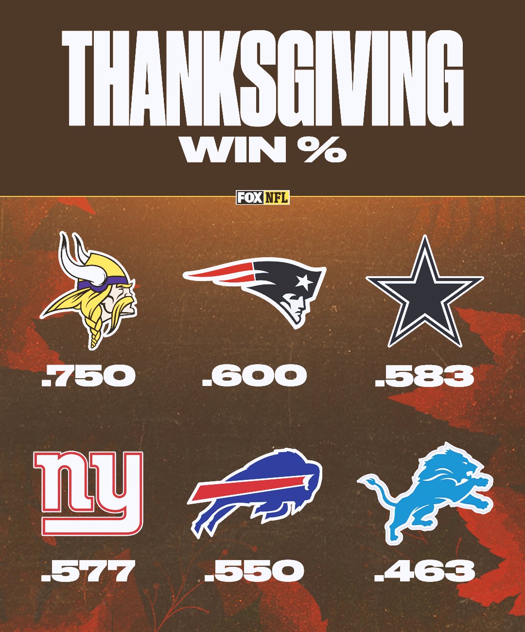 fox-sports-nfl-on-twitter-here-s-a-look-at-the-turkey-day-win