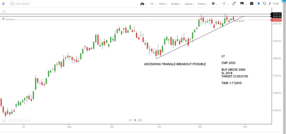 wealthexpress21's tweet photo. intraday stocks
#fincables
#cmsinfosys
#britannia
#LT
#StocksToBuy https://t.co/TYd1cOelSJ