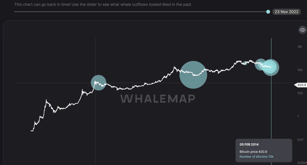 0xWhaleMaster's tweet photo. An ancient Bitcoin wallet moved 10K Bitcoin today!

The address bought 10K worth of bitcoin since 2014!

Sources have suggested that this wallet belongs to criminals from the 2014 Mt. Gox hack.

#btc #BTC https://t.co/iNPozNFEFT