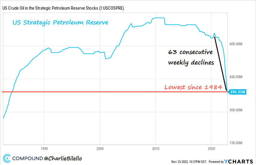 charliebilello's tweet photo. The US Strategic Petroleum Reserve moved down for the 63rd consecutive week to its lowest level since 1984. The 34% decline in reserves this year is the largest on record by a wide margin.

Charting via @ycharts https://t.co/OktgXEnCTX