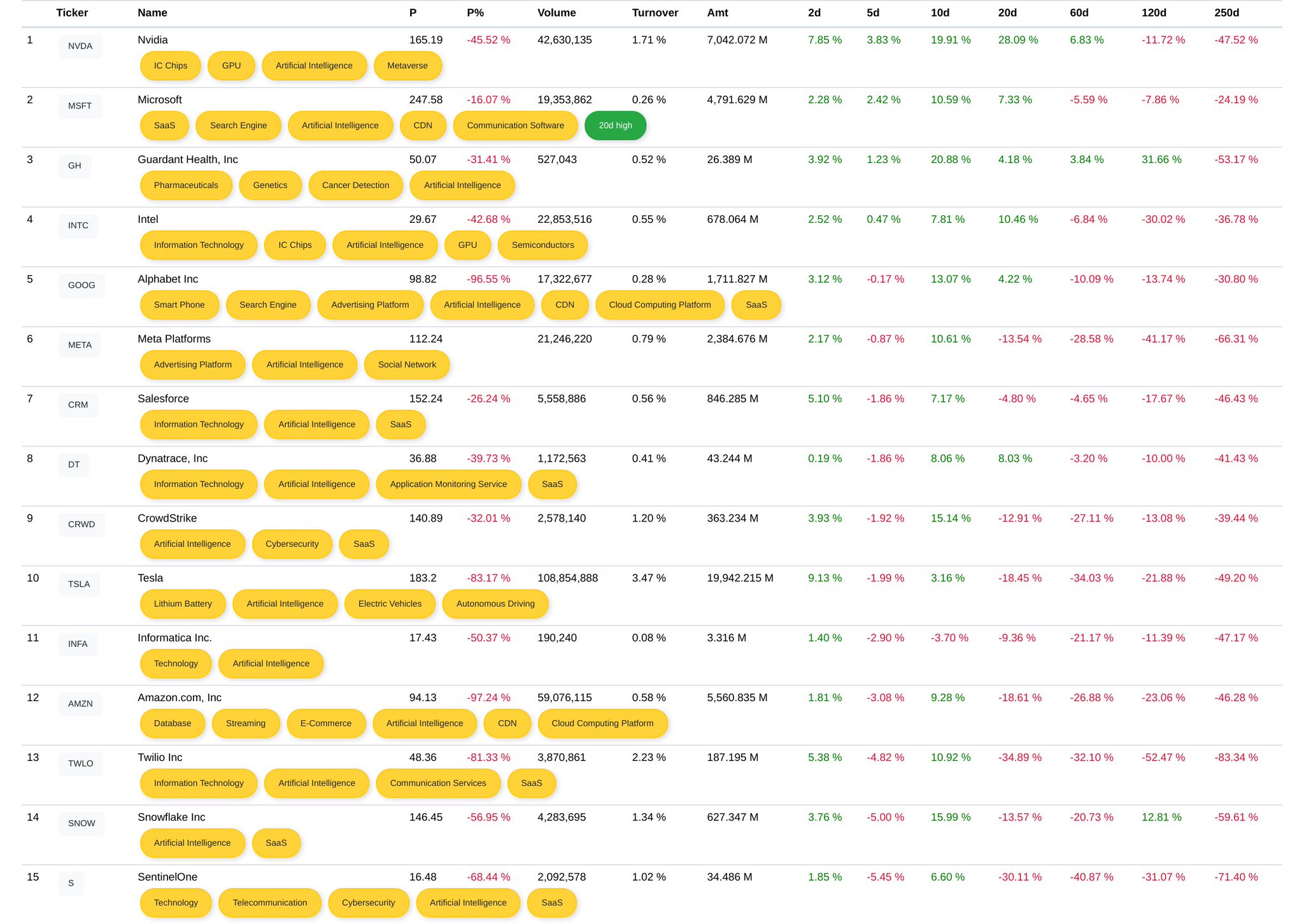 Stock Research Bot on Twitter "Top 15 Artificial Intelligence stocks