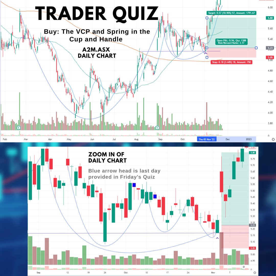 CHall_Au's tweet photo. Friday's Trader Quiz Answer: Buy A2M.ASX for a +19% gain over 1 month. $A2M created a #VCP in a #CupandHandle and confirmed the trade with a #WyckoffSpring entry.
Full trade breakdown as a YouTube post #FinerMarketPoints #TraderQuiz https://t.co/rI1awSfnaK