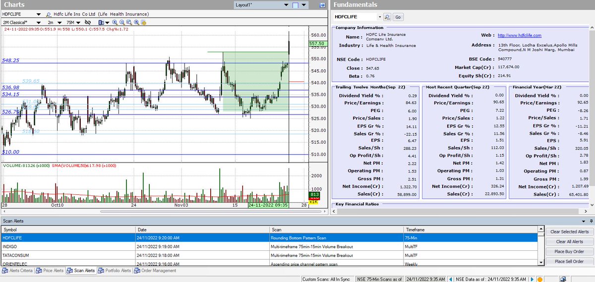 investarindia's tweet photo. #HDFCLIFE Insurance Company Ltd is breaking out of #RoundingBottom Pattern on the 75-min chart. This #stock just came in Rounding Bottom Pattern Scan at 9:20 AM
#technicalanalysis #stockmarket2022 #trading #indianstock #indianstockmarket #stocksmarket #AutoClassicalPattern https://t.co/9GyKNIf5Ma