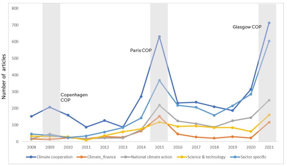 JTThaker's tweet photo. Glad to share our new research paper on the evolution of climate change reporting between 2008-2021 in The Economic Times, a top business newspaper in India.
https://t.co/b4I29JySG9
#business #climatechange #india #media #envicomm #SciComm https://t.co/y4Zad4Lept