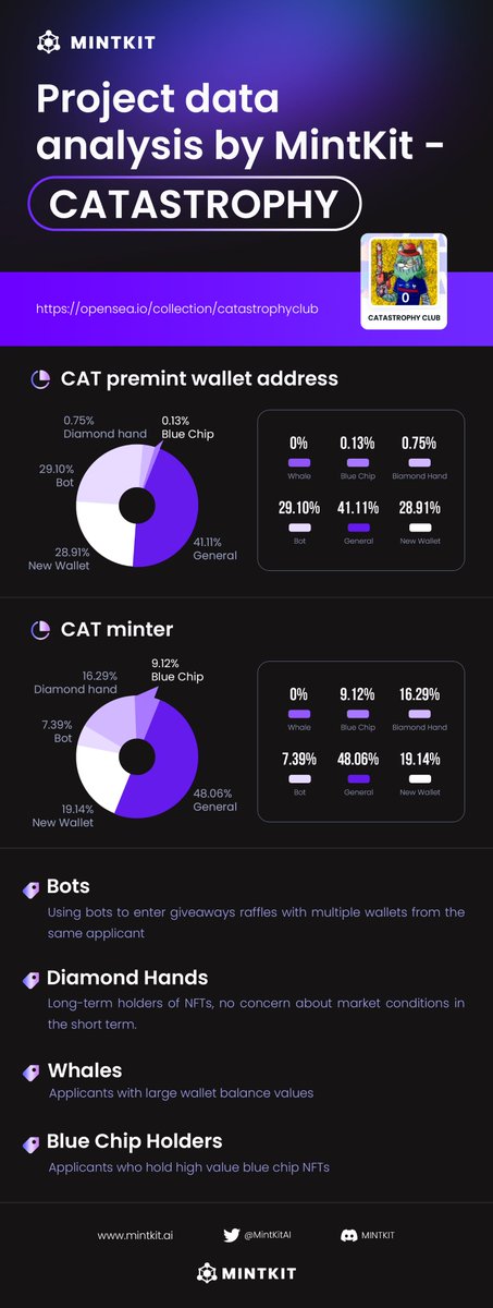 MintKitAI's tweet photo. MintKit helps @CATASTROPHYCLUB screen users who participate in Premint, excluding 29.1% of bot addresses. 👾

For a Free mint project, CATASTROPHY has a very healthy wallet composition. 👏

#NFT #NFTProject https://t.co/FnXV5aV5gR