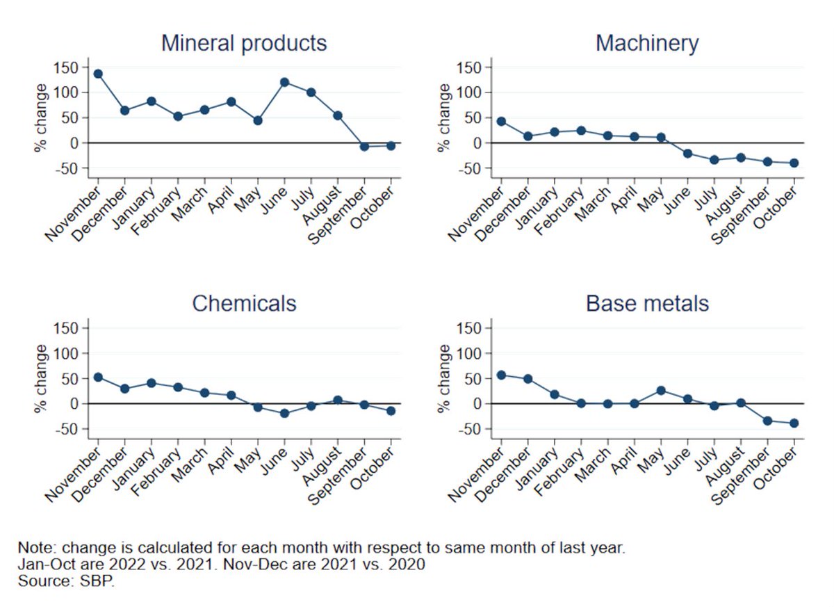 gonwei's tweet photo. 8) The monthly data on #Pakistan's #import trends by type show some decelerations quite clearly. https://t.co/PUcQ9jwy8u