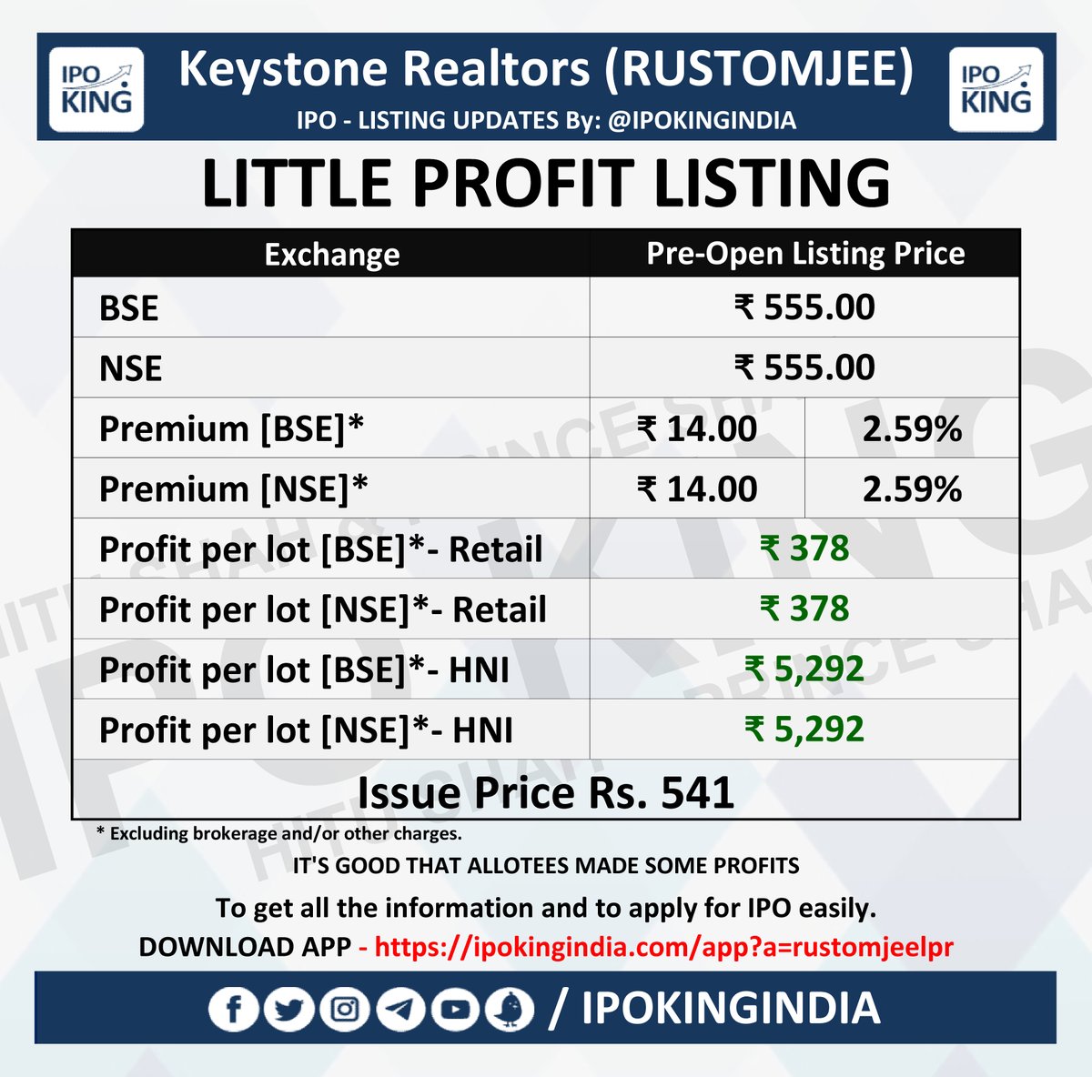 PRE-OPEN SETTLEMENT/LISTING PRICE: RUSTOMJEE
Keystone Realtors Ltd. (RUSTOMJEE)
TEPID LISTING
Listed on Exchanges
BSE Rs. 555 (Rs. 14 / 2.59%)
NSE Rs. 555 (Rs. 14 / 2.59%)
Issue Price: 541
Loss per Lot:
BSE: Rs. 378*
NSE: Rs. 378*

<a href="/IPOKINGINDIA/">IPO King</a>