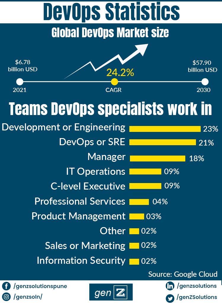 genZSolutions's tweet photo. The future is looking very bright for anyone involved in the DevOps industry.
Boost your skills accordingly.

https://t.co/XnnWnZypSl

#genZSolutions #AutomationTesting #Agile #Agileconsulting #DevOps #awsdevops #AWS #cloud #outsourcing #ITservices #IT #ITdevelopment #pune https://t.co/EpiiWHJrzs