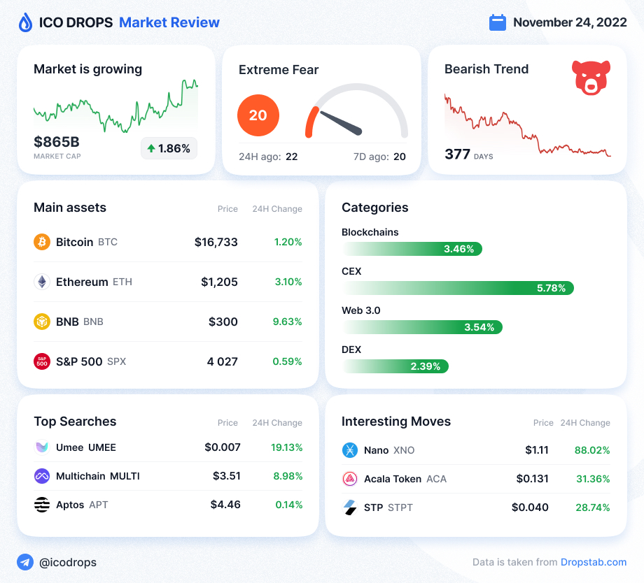 ICODrops's tweet photo. Here is our Crypto Market Daily Review.

- The market is growing today. Market cap is $865B, Bitcoin is trading at $16.7K.

https://t.co/18nMH1zvlU https://t.co/KK03xlpZ4e