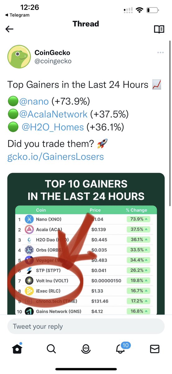 COINGECKO BULLISH ⚡️ #VOLT 😁
<a href="/coinlistings/">Coingecko Listings</a> <a href="/VoltInuOfficial/">Volt Inu ⚡️</a>  #crypto #Cryptocurency