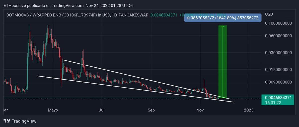 Juantoshi_'s tweet photo. I don't usually buy shitcoins, but when i do, i buy the ones that look like this $moov #Altcoins https://t.co/O2FSz7HaAE