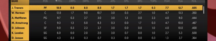 Averaging 9 PPG and about 3 assists through 4 weeks but shooting 40% ain’t really up to my standard but ima keep working. <a href="/UNCSGBA/">UNC SGBA</a> <a href="/SGBA2K/">SGBA</a> <a href="/SGBAInsider/">SGBA Insider</a> @SGBA2k_Xpress