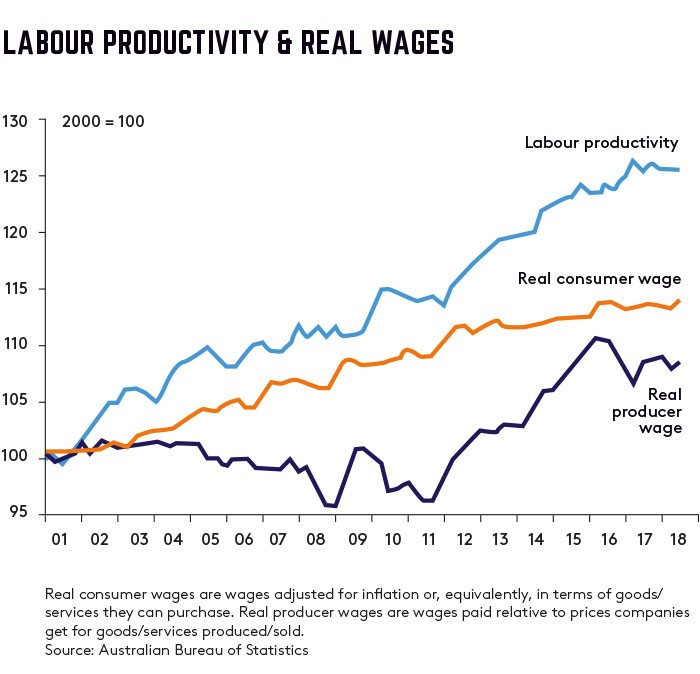 urbanlabyrinthM's tweet photo. @ACCINews ACCI chief executive Andrew McKellar said: "This bill abandons enterprise bargaining, the key driver of productivity-based wages growth, in favour of compulsory multi-employer bargaining, reversing decades of tripartite consensus."

How's that been working for workers, Andrew? https://t.co/ySNfsMjeHo